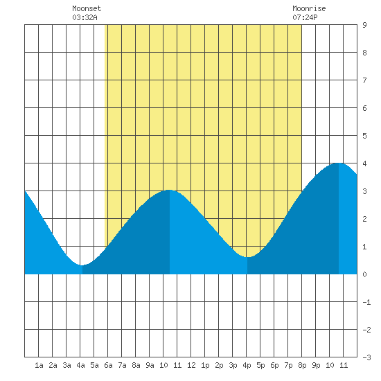 Lyme tide chart for Thursday, August 7, 2025