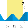 Lyme tide chart for Thursday, August 7, 2025