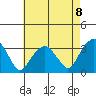 Lyme tide chart for Friday, August 8, 2025