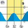 Lyme tide chart for Saturday, August 9, 2025
