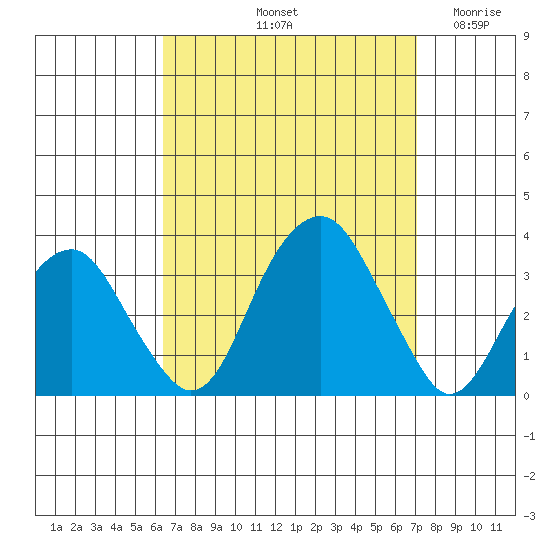 Lyme tide chart for Thursday, September 11, 2025