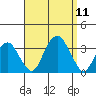 Lyme tide chart for Thursday, September 11, 2025