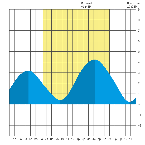 Lyme tide chart for Saturday, September 13, 2025