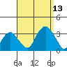 Lyme tide chart for Saturday, September 13, 2025