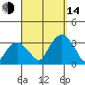 Lyme tide chart for Sunday, September 14, 2025
