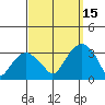 Lyme tide chart for Monday, September 15, 2025