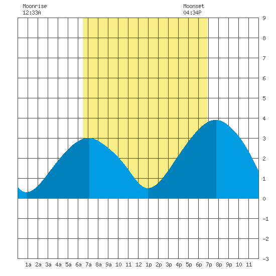 Lyme tide chart for Tuesday, September 16, 2025