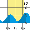 Lyme tide chart for Wednesday, September 17, 2025