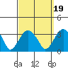 Lyme tide chart for Friday, September 19, 2025