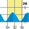 Lyme tide chart for Saturday, September 20, 2025