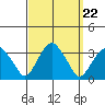 Lyme tide chart for Monday, September 22, 2025