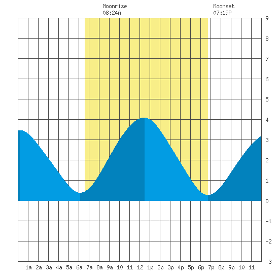 Lyme tide chart for Tuesday, September 23, 2025