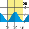 Lyme tide chart for Tuesday, September 23, 2025