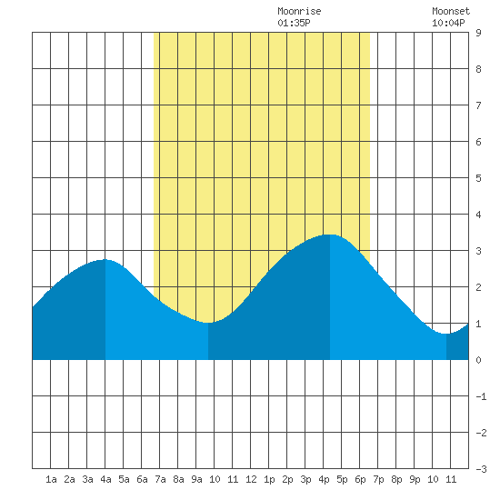 Lyme tide chart for Sunday, September 28, 2025