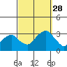 Lyme tide chart for Sunday, September 28, 2025