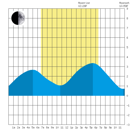 Lyme tide chart for Monday, September 29, 2025