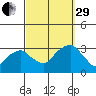 Lyme tide chart for Monday, September 29, 2025