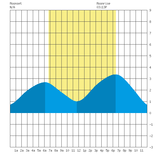 Lyme tide chart for Tuesday, September 30, 2025