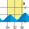 Lyme tide chart for Wednesday, September 3, 2025