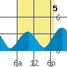 Lyme tide chart for Friday, September 5, 2025