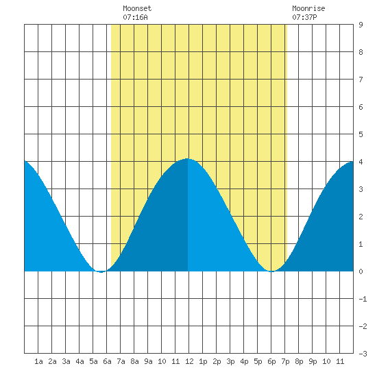 Lyme tide chart for Monday, September 8, 2025