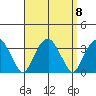 Lyme tide chart for Monday, September 8, 2025