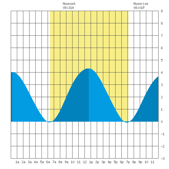 Lyme tide chart for Tuesday, September 9, 2025