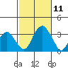Lyme tide chart for Saturday, October 11, 2025