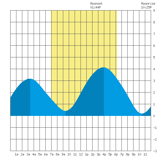Lyme tide chart for Sunday, October 12, 2025
