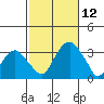 Lyme tide chart for Sunday, October 12, 2025