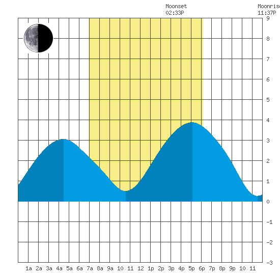 Lyme tide chart for Monday, October 13, 2025