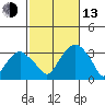 Lyme tide chart for Monday, October 13, 2025