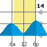 Lyme tide chart for Tuesday, October 14, 2025