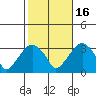 Lyme tide chart for Thursday, October 16, 2025