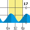Lyme tide chart for Friday, October 17, 2025