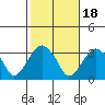 Lyme tide chart for Saturday, October 18, 2025