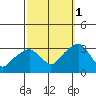 Lyme tide chart for Wednesday, October 1, 2025
