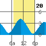 Lyme tide chart for Monday, October 20, 2025