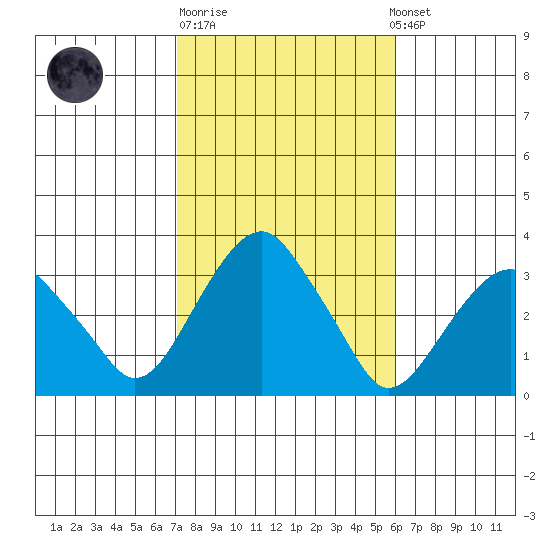 Lyme tide chart for Tuesday, October 21, 2025
