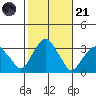 Lyme tide chart for Tuesday, October 21, 2025