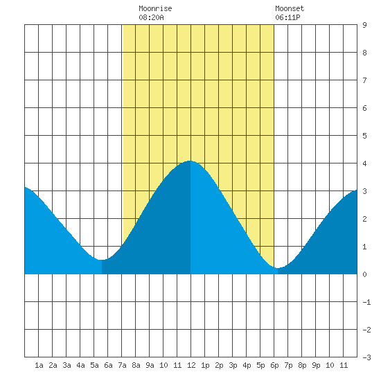 Lyme tide chart for Wednesday, October 22, 2025