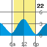 Lyme tide chart for Wednesday, October 22, 2025