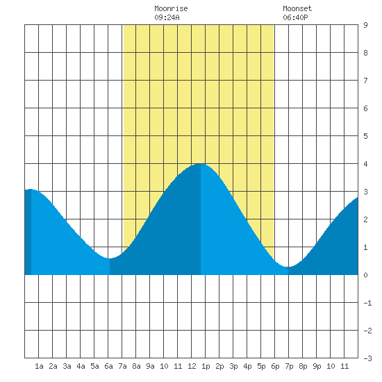 Lyme tide chart for Thursday, October 23, 2025