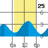 Lyme tide chart for Saturday, October 25, 2025