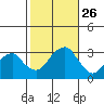 Lyme tide chart for Sunday, October 26, 2025