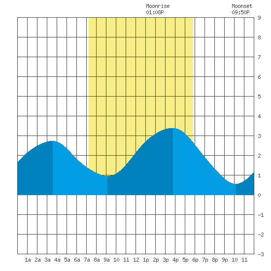 Lyme tide chart for Monday, October 27, 2025