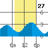 Lyme tide chart for Monday, October 27, 2025