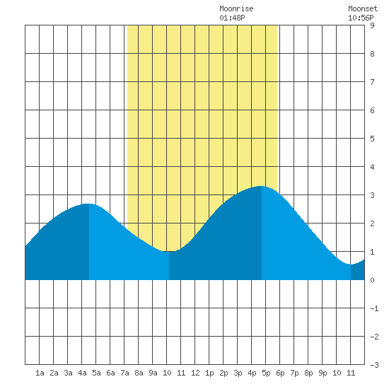 Lyme tide chart for Tuesday, October 28, 2025
