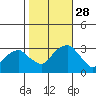 Lyme tide chart for Tuesday, October 28, 2025