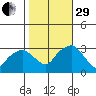 Lyme tide chart for Wednesday, October 29, 2025